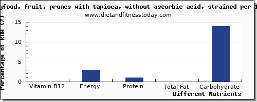 chart to show highest vitamin b12 in prune juice per 100g